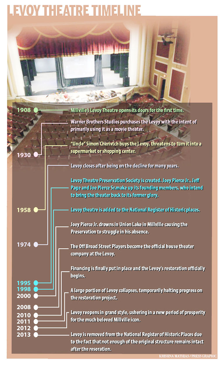 Levoy theatre timeline